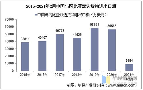2015-2021年2月中国与冈比亚双边货物进出口额